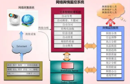 网络舆情应对与处理