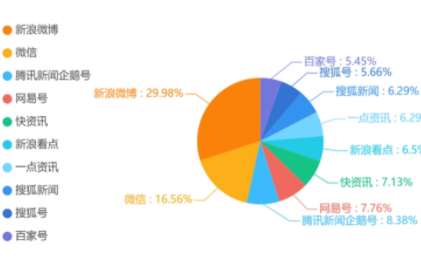 微信舆情