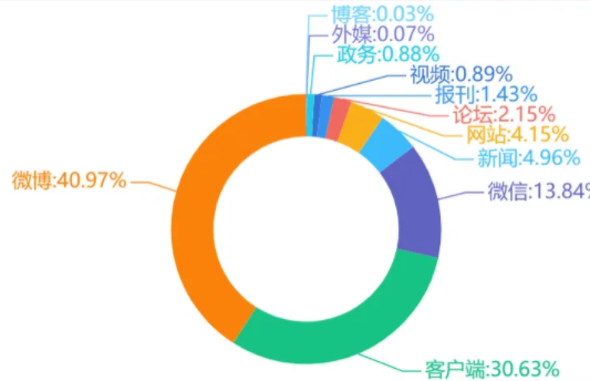 舆情新浪